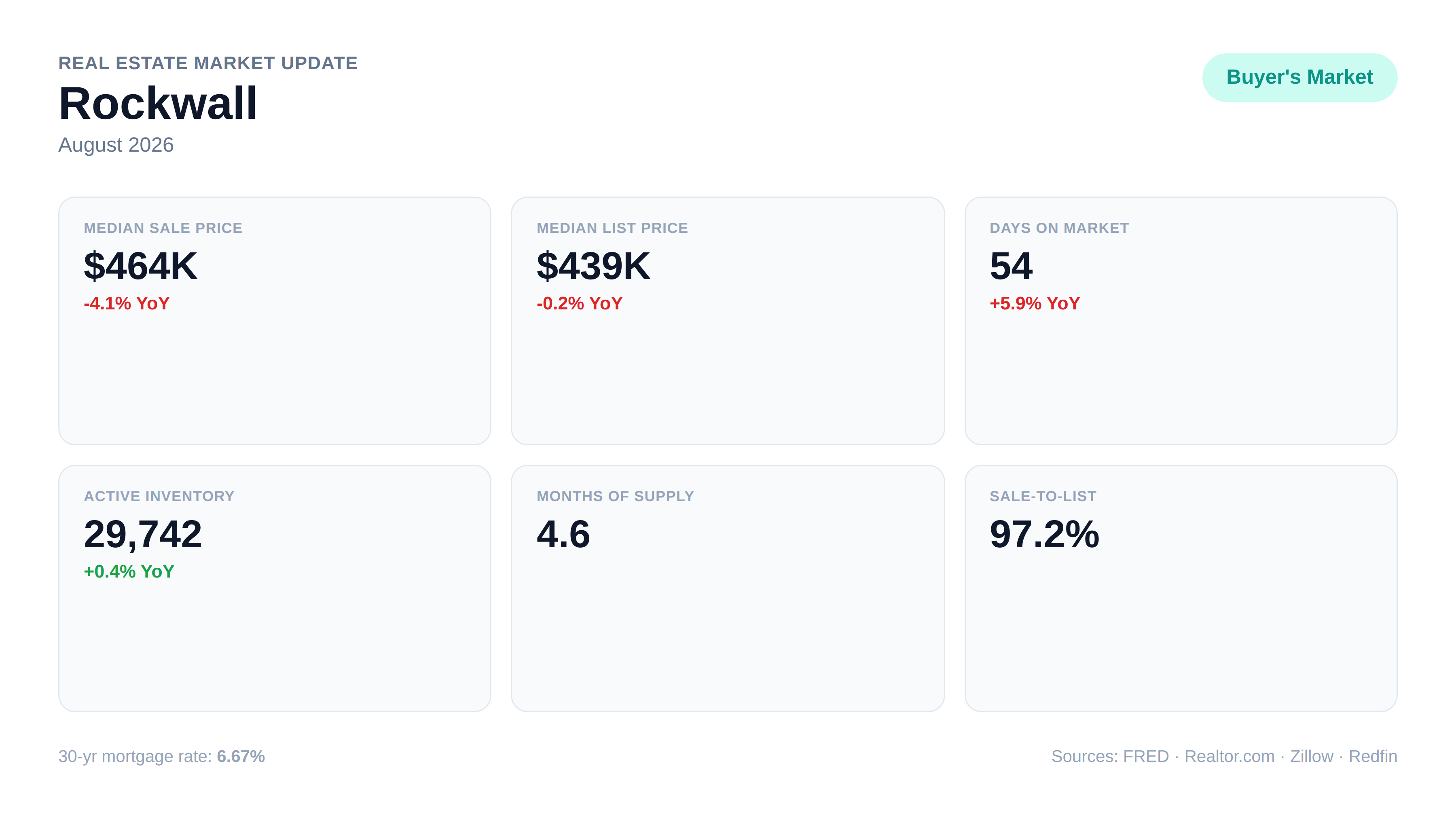 Rockwall real estate market snapshot for August 2026