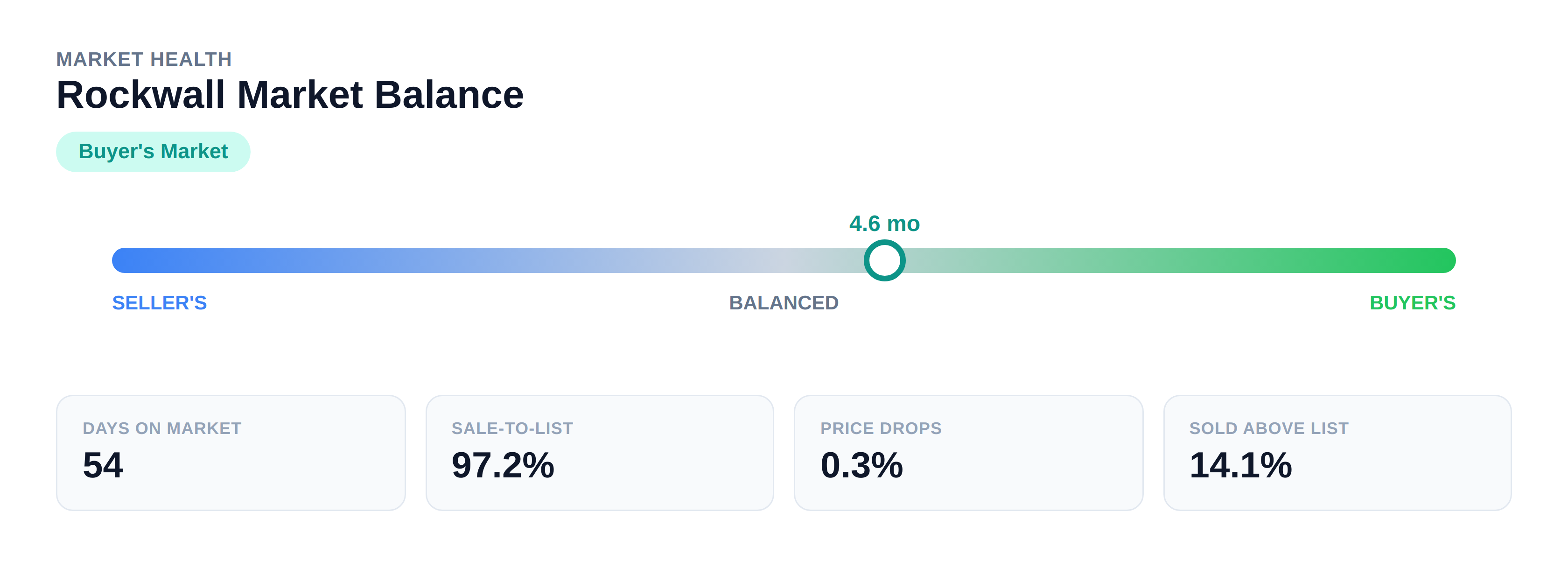 Rockwall market health and balance