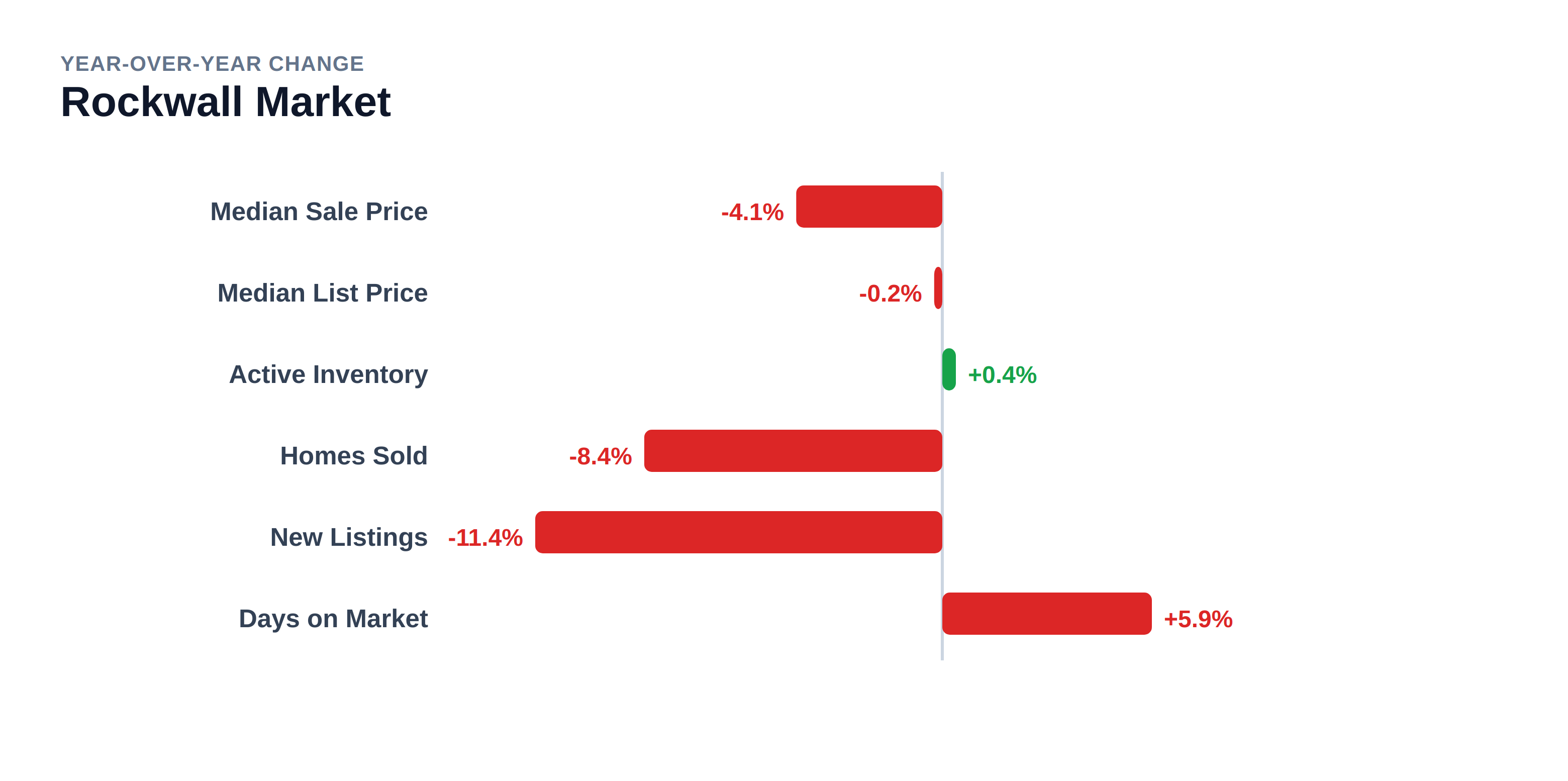 Rockwall year-over-year market changes