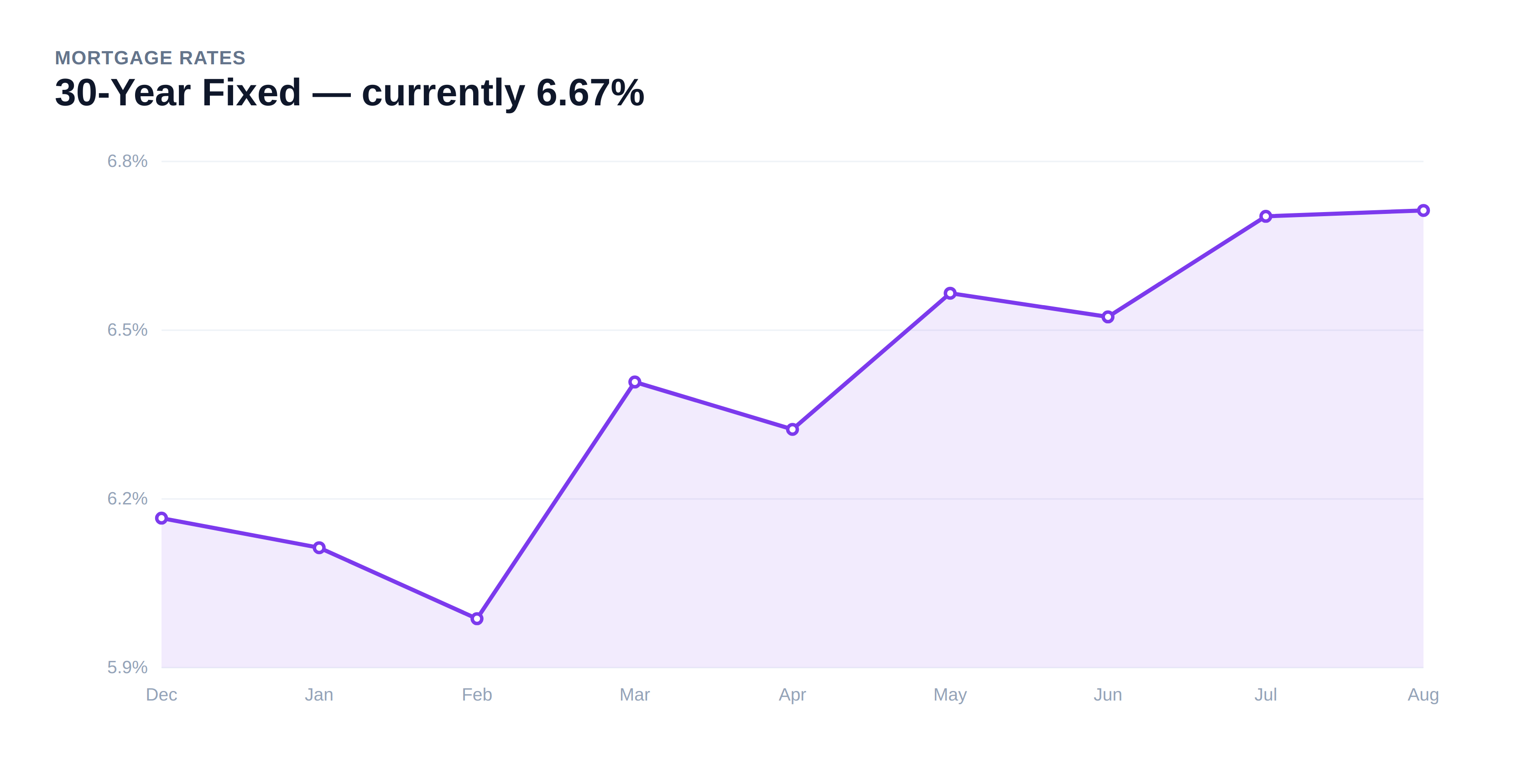 Rockwall mortgage rate trend